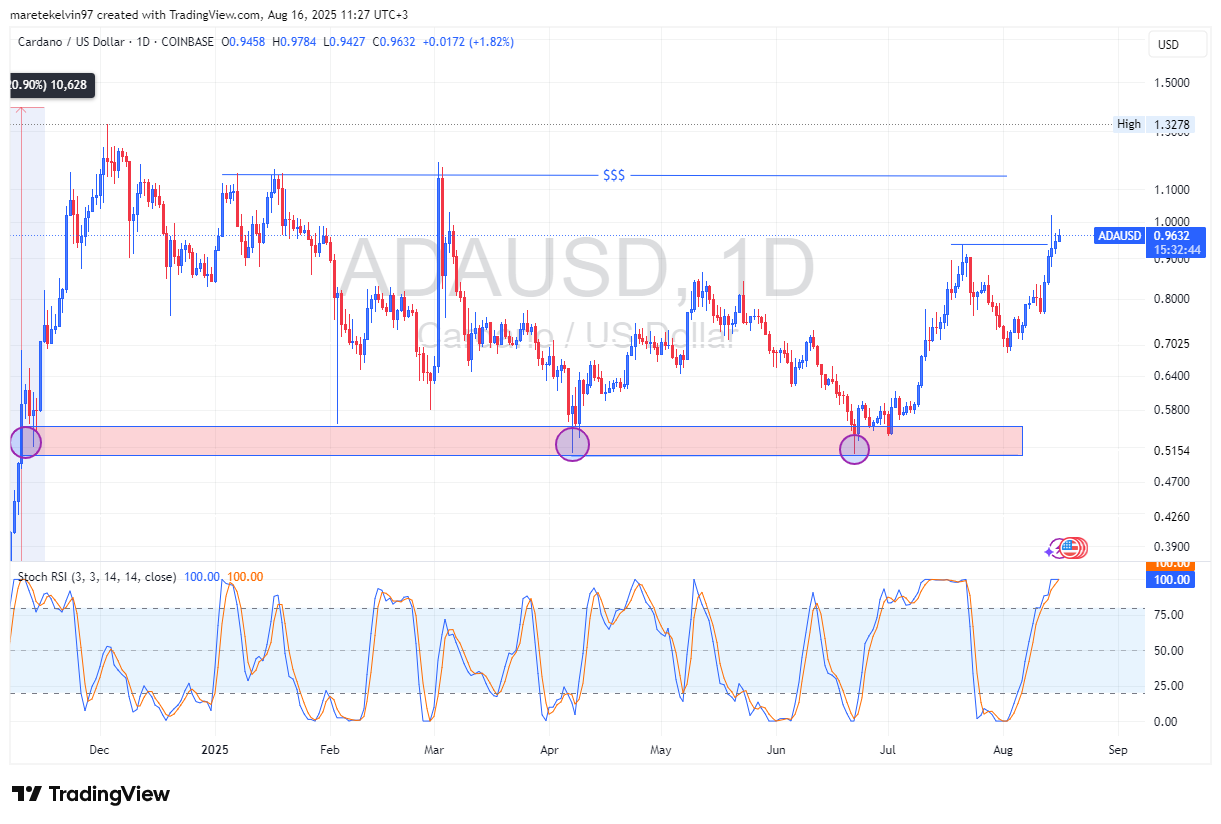 Cardano Price Chart