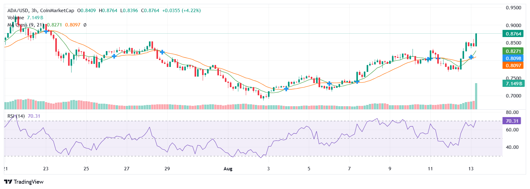 Cardano (ADA) Shows Bullish Potential as Price Eyes $1 Amid Golden Cross Formation 1 Cardano Price Chart
