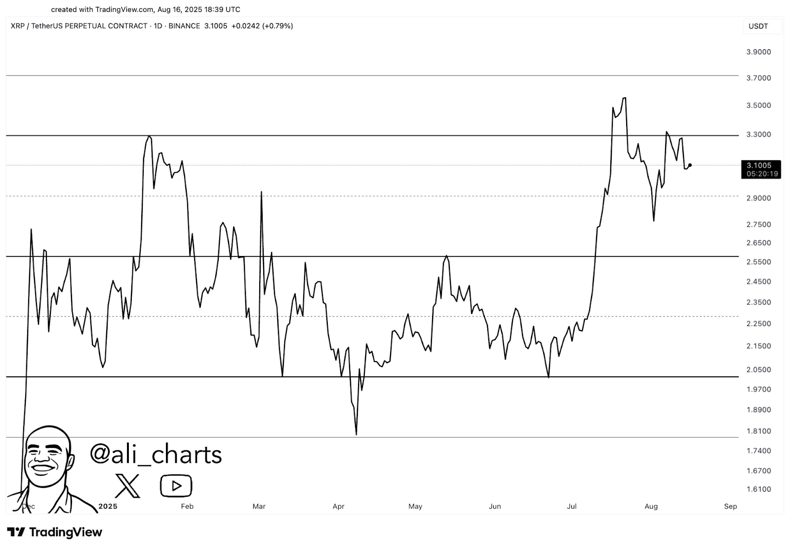 XRP Could Retreat to $2.60 or $2 If $3.30 Resistance Holds, $2.90 Support in Focus 1 AD 4nXcAHcLZsuK5