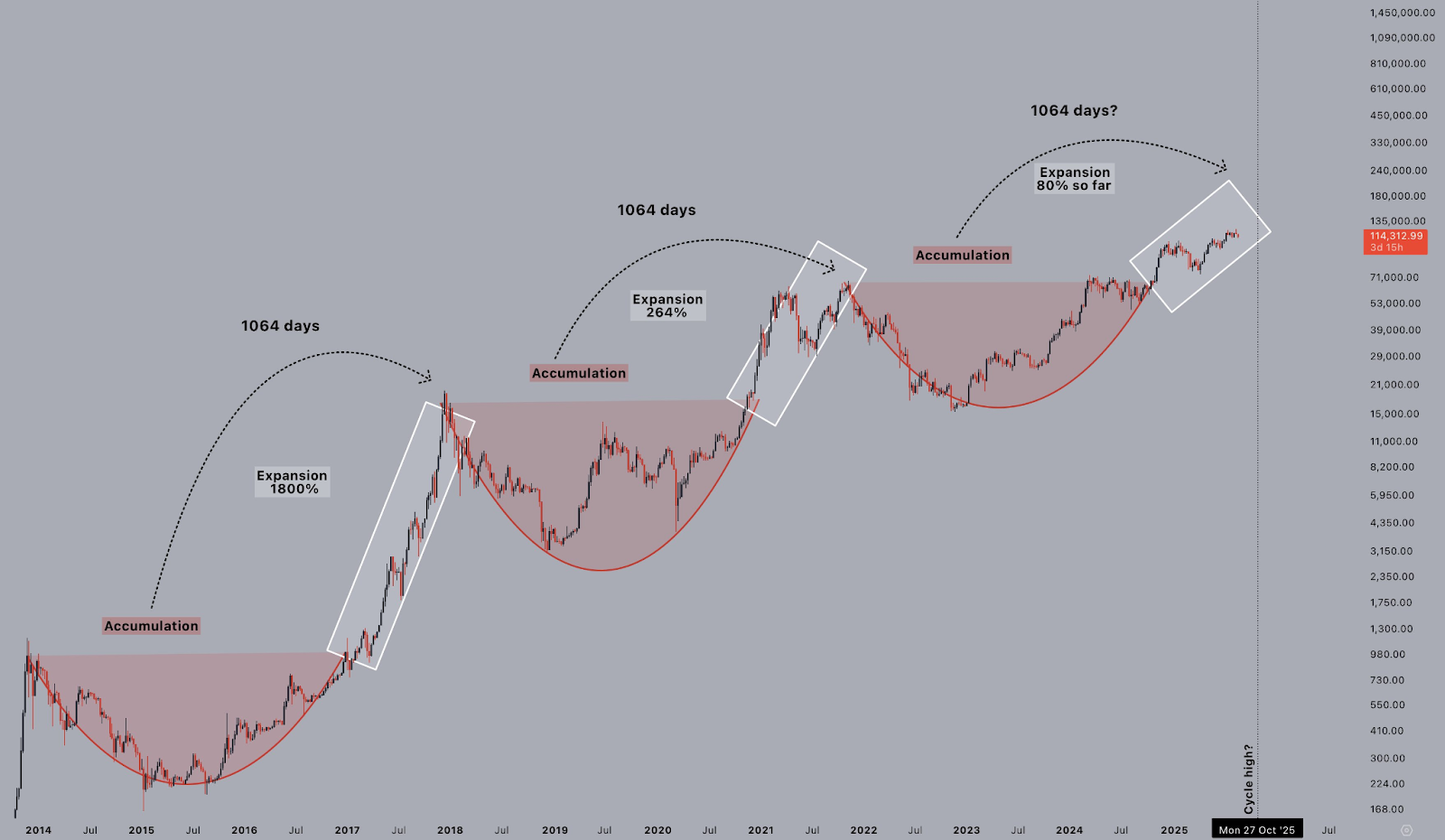 Bitcoin May Be Entering Final Phase of 1064‑Day Cycle as Institutions Accumulate Ahead of October Window 1 AD 4nXcEy26TCvCYJQ9SKj9rEUrceFshNkMGhvt DSnis0kx2RO0Kqs mh8fDgaT9ZzbUwNTVPomdoxf1xoi8ANgRJgKqyvQpck5cC d875IijtUmGutt