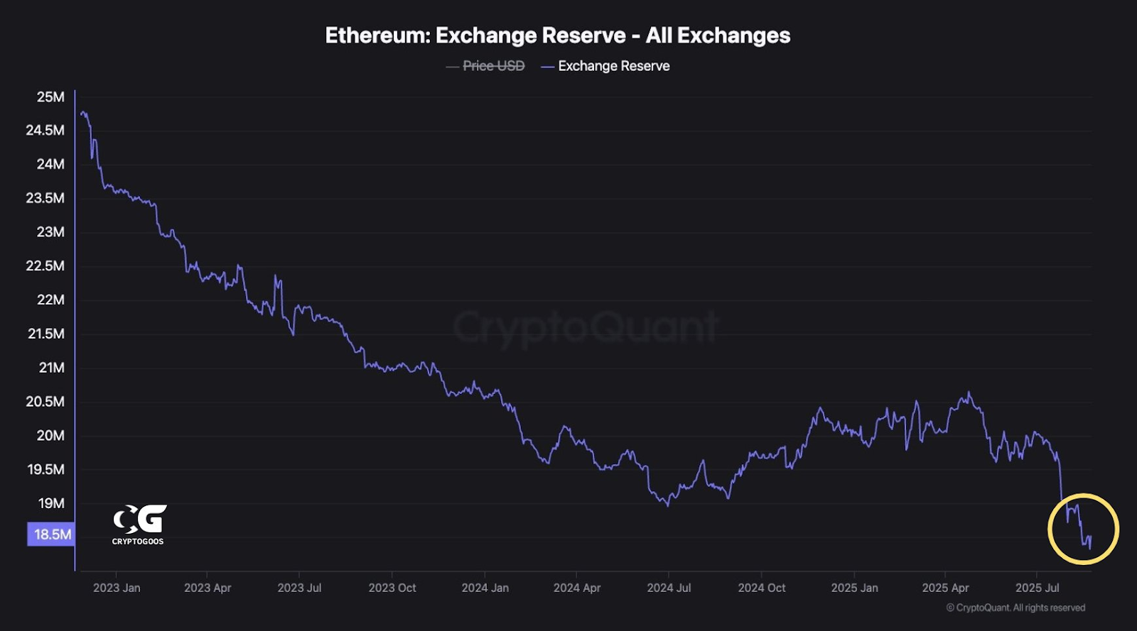 Ethereum Whale Nets $102M as Exchange Reserves Fall and Institutional Buying May Signal Growing Demand 1