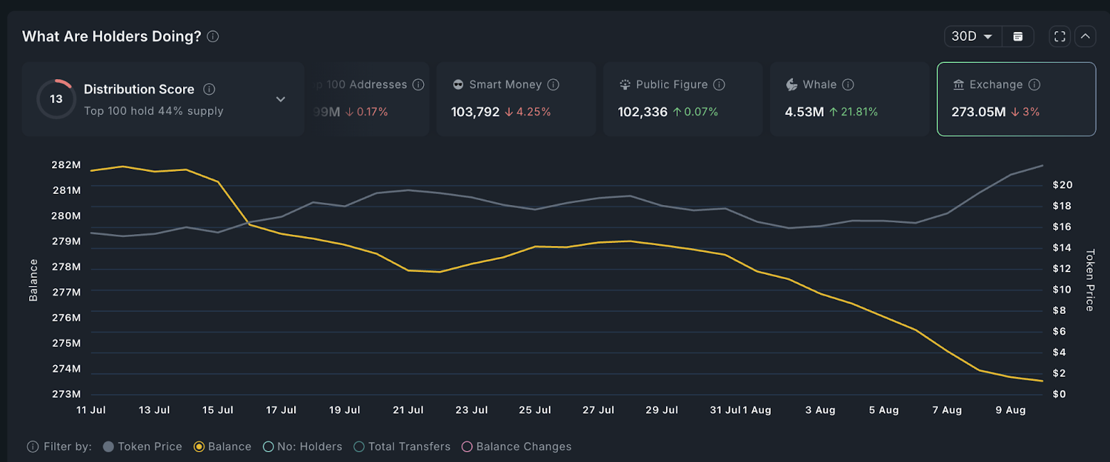 Chainlink (LINK) Eyes $25.51 Resistance After $17.85 Breakout Amid Whale Accumulation and Reduced Supply 2 Whale Accumulation Data