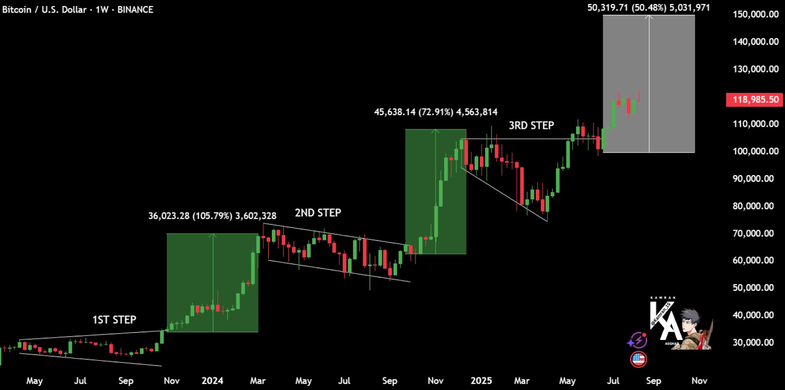 Bitcoin Approaches $118K CME Gap: Could This Signal a Move Toward $150K? 2 AD 4nXcP52uyXzE2zVagaIfawM1bk2ew7cYrSd6AE7V2D3eOJlK02fS4_qKbP77cT