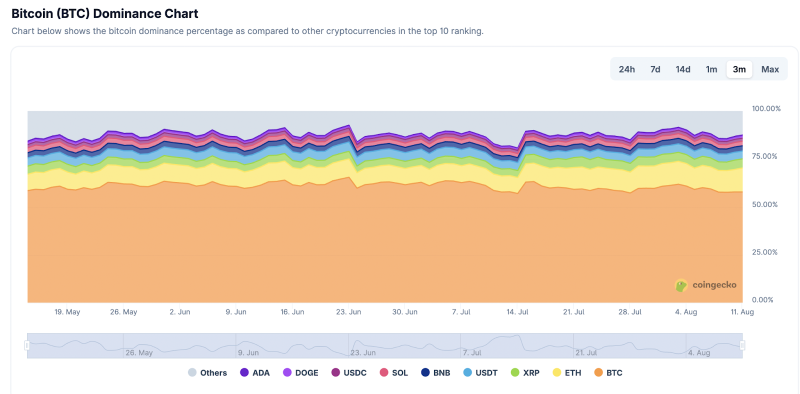 BTC hakimiyet grafiği | Kaynak: CoinGecko
