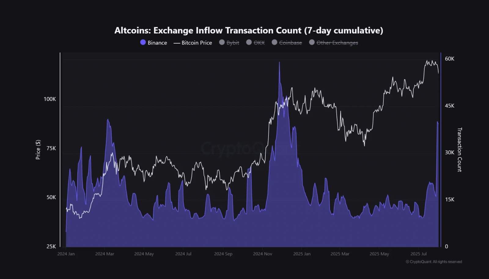 Altcoin Activity Resurfaces as Binance Sees Highest Inflows in 18 Months, Suggesting Potential Market Shift 1 Altcoin season back on track? Binance inflows hit 18-month high as traders rotate - 1