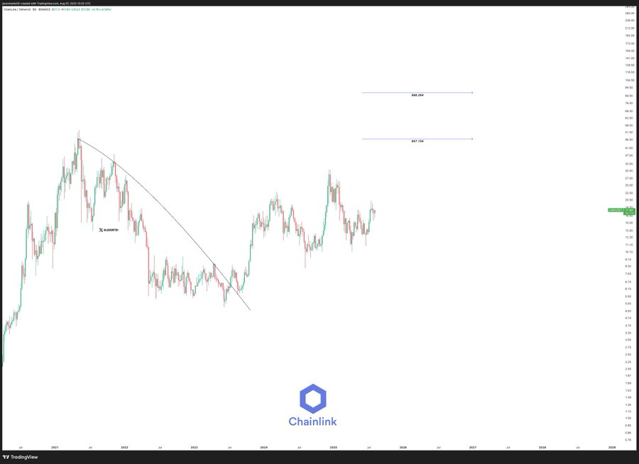 Chainlink Eyes $24 Breakout Amid Whale Accumulation and Increased Network Activity 2 Chainlink Fundamentals