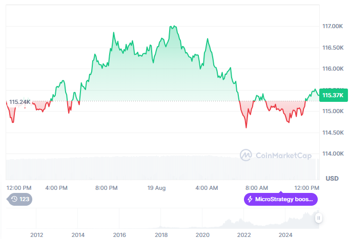 Bitcoin Faces Potential Support at $110.4K–$111.9K After Losing Key $115K Zone 1 Bitcoin Price Analysis