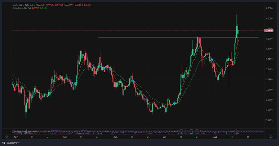 Cardano Price Chart