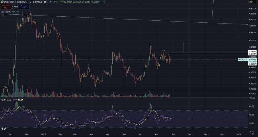 Dogecoin May Rebound From $0.20 Support After TD Sequential Buy Signal, Could Test $0.216–$0.244 and $0.30 1 AD 4nXcgPpWWbJj0n4JlAQCGzThfWIWB5 4gSR2MqGUHaWpzASu8Z7Th5STY4cP6BpcoKTtJbsnFVQNr5EceI4