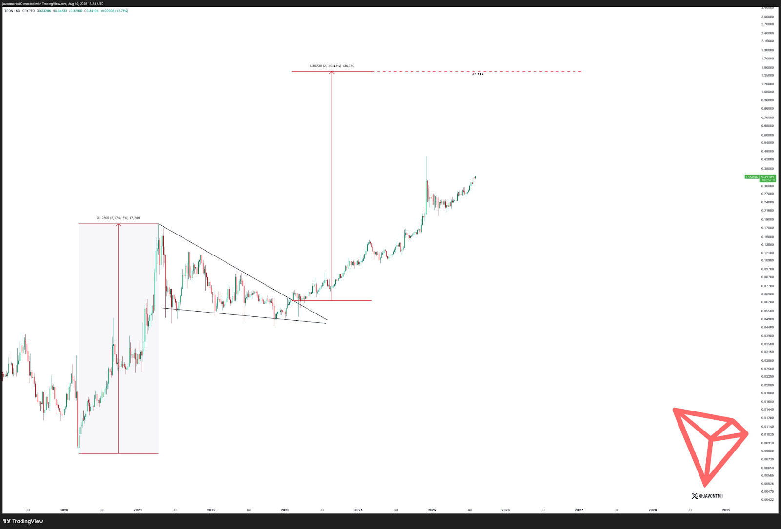 TRON's Breakout Momentum Suggests Potential Surge Toward $1.11 Amid Growing Adoption and Investor Confidence 1 TRON price chart
