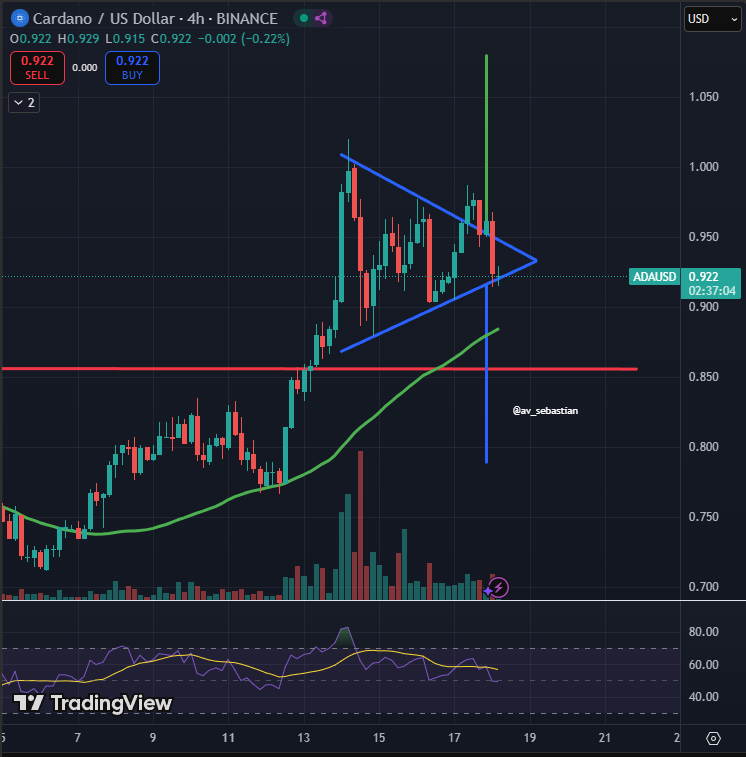 Cardano 1,10 Dolar Hedefli Simetrik Üçgen Breakout ve Artan Piyasa Momentumunu Gösteriyor 1 AD 4nXcgqLhGkNTDu5Oyv2 0uL7O4WobMxCy6o6ZXMj29