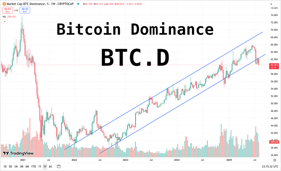 Bitcoin Dominance Declines to 52% as Ethereum and Altcoins Show Potential for Growth 1 AD 4nXch887jU107WRi5MltegCLM35MgFiLW9LmqsBxjANCRF0POr16wCHb2YjgLmuKYttxiu2nST71p5k5CFNciSeK2Ge-PYsXjhosYaFwFSTFPe0J1p
