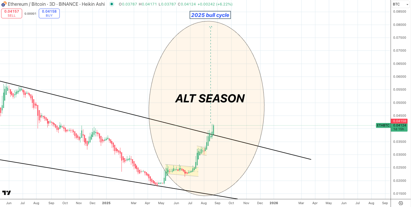 Bitcoin Faces CME Gap Risks as Ethereum Breakout May Signal Altcoin Season 2 AD 4nXcj7TwDf