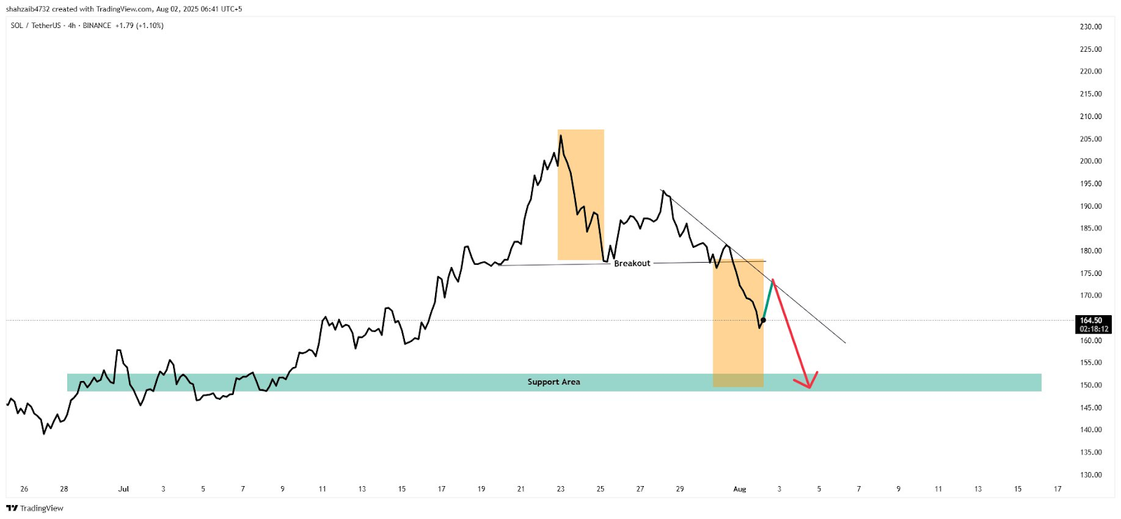 Solana Near $164 Faces Short-Term Risks Amid Long-Term Bullish Cup-and-Handle Potential 2 AD 4nXcnTB6rx7uuupk52SDrJLC