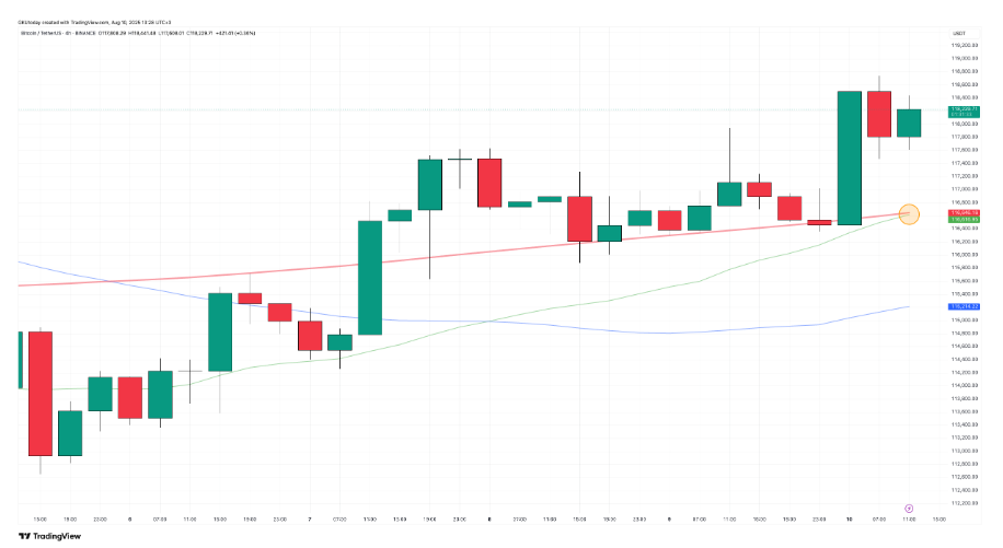 Bitcoin Approaches Golden Cross as Price Holds Above Key Support, Eyeing Potential Move Toward $120K 1 Bitcoin Chart