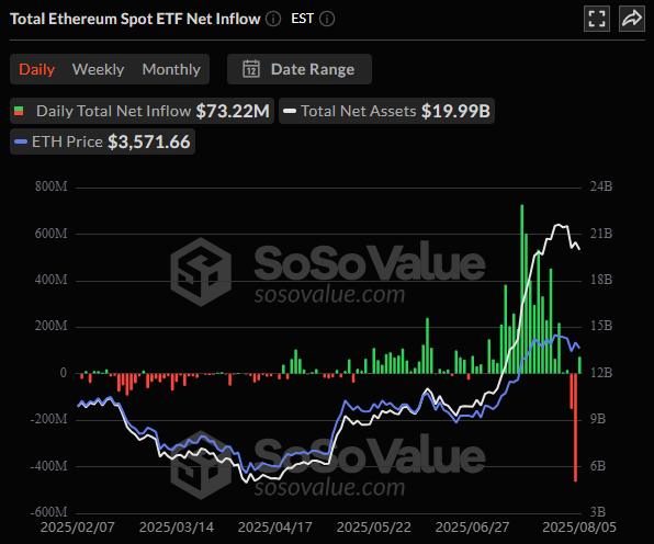 Ethereum ETFs Attract $73.2 Million Amid Renewed Investor Confidence and SEC Clarity on Staking Opportunities 2 AD 4nXcqyfyO3bIM5y5hbY6uH9LaqfoxB1NLncdQinlRLFE4XqiLuBnit6JYCf XSna9i5dFlOMsfLLHme8m0ot FELnxIx9yKdrkvKL5F