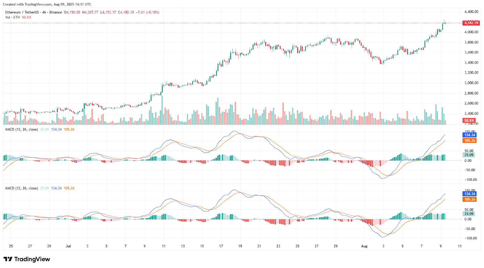 Ethereum $4.2K Direnç Seviyesinde Kritik Test: Analistler Kırılma veya $3.2K’ya Düzeltme Olasılığını Değerlendiriyor 1 Ethereum Price Chart