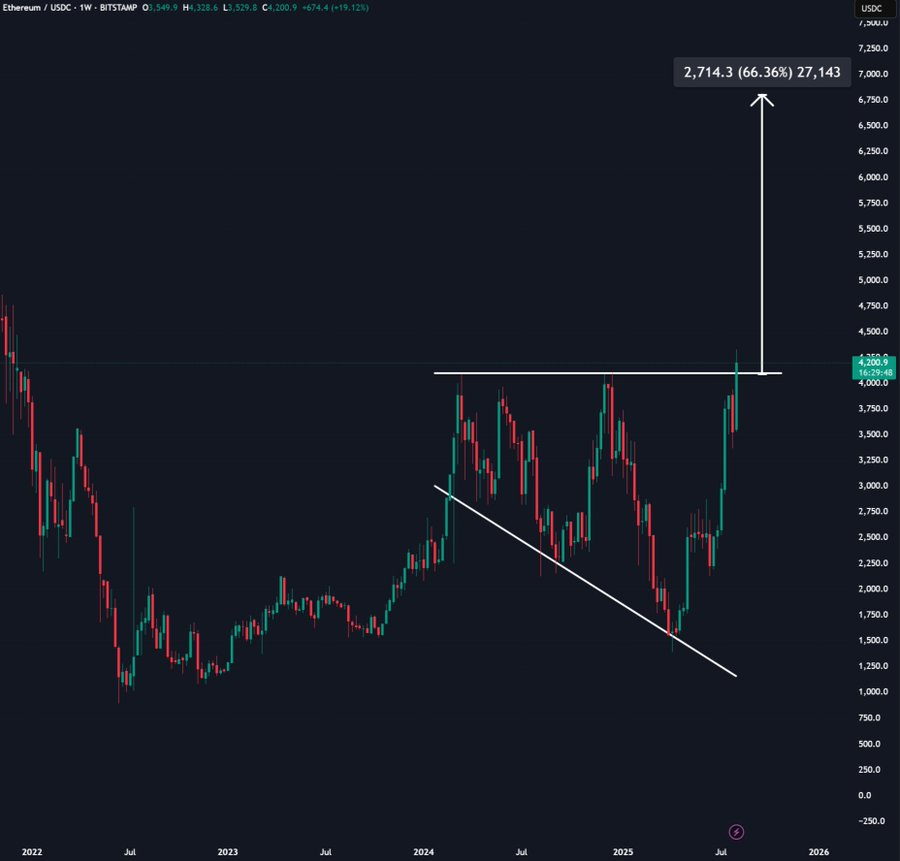 Ethereum price chart
