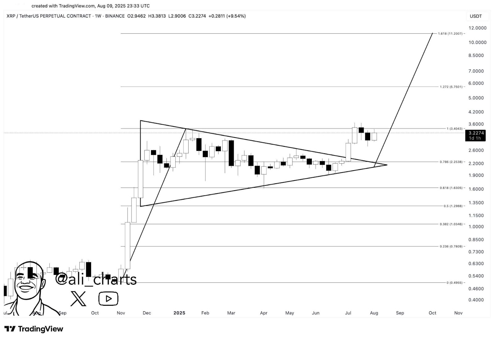XRP Chart Analysis