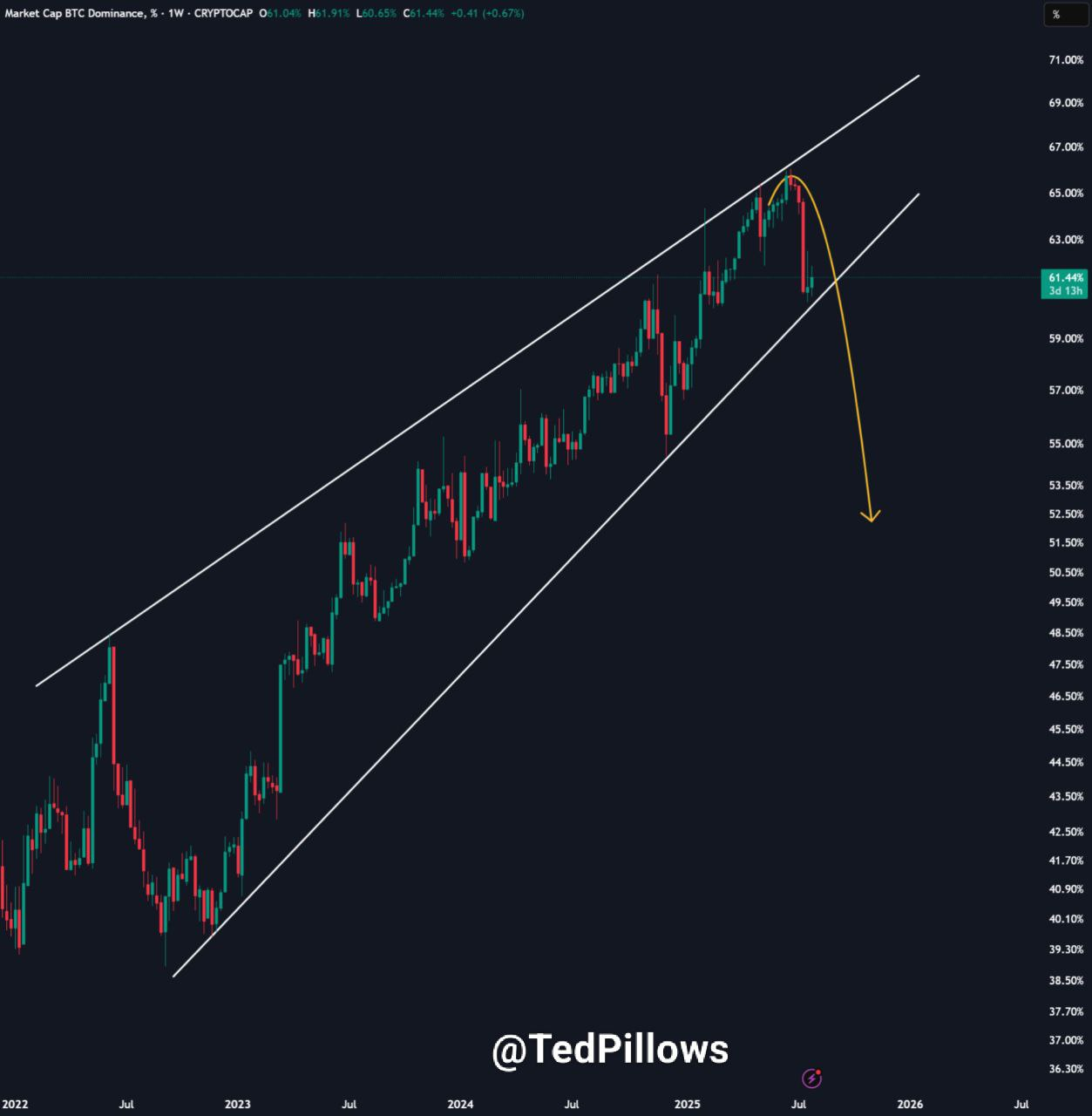 Bitcoin Dominance Weakens Near 61.44% Amid Whale Accumulation, Suggesting Possible Altcoin Season 2 Bitcoin dominance chart showing decline and trendline break