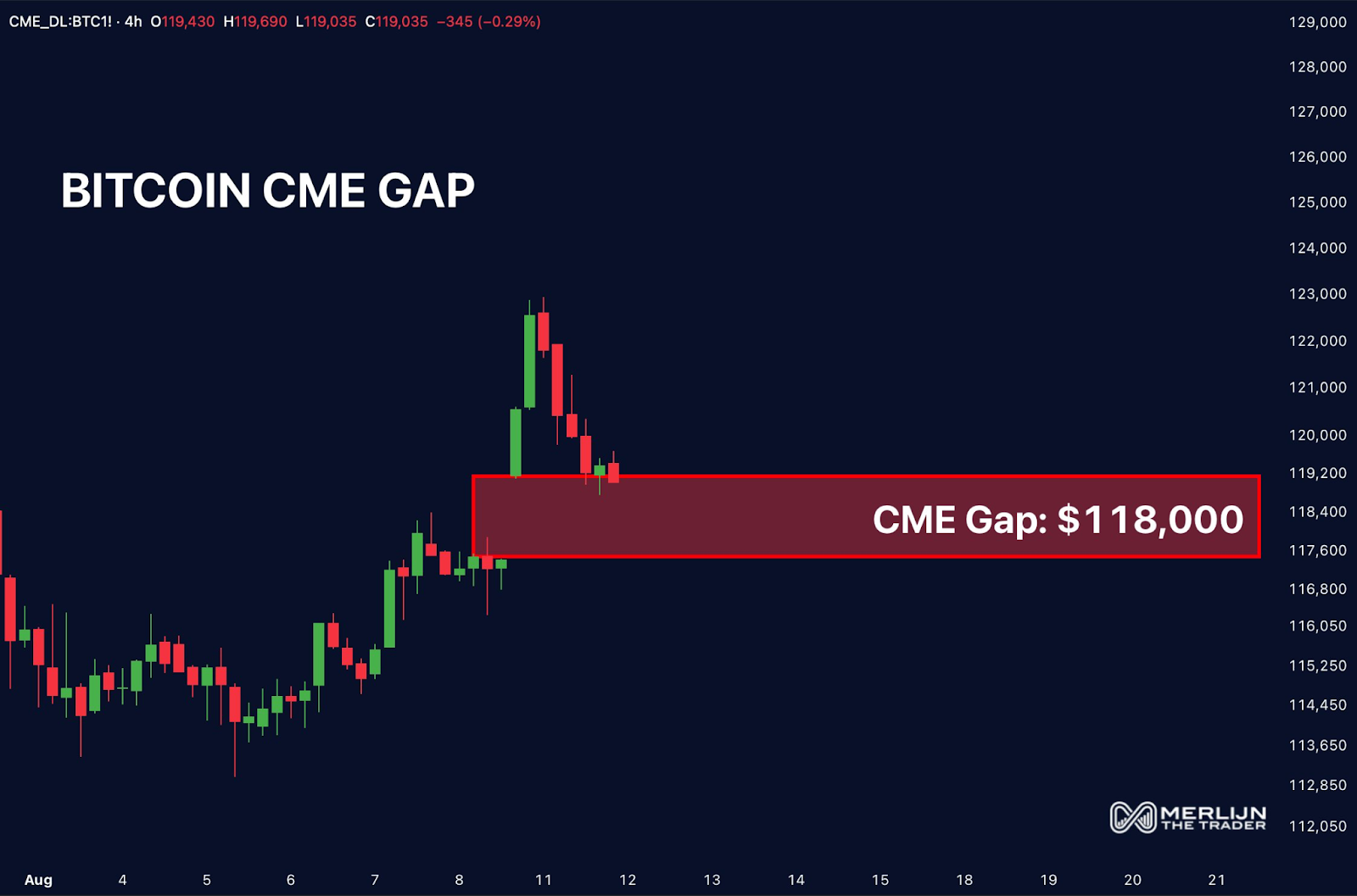 Bitcoin Approaches $118K CME Gap: Could This Signal a Move Toward $150K? 1