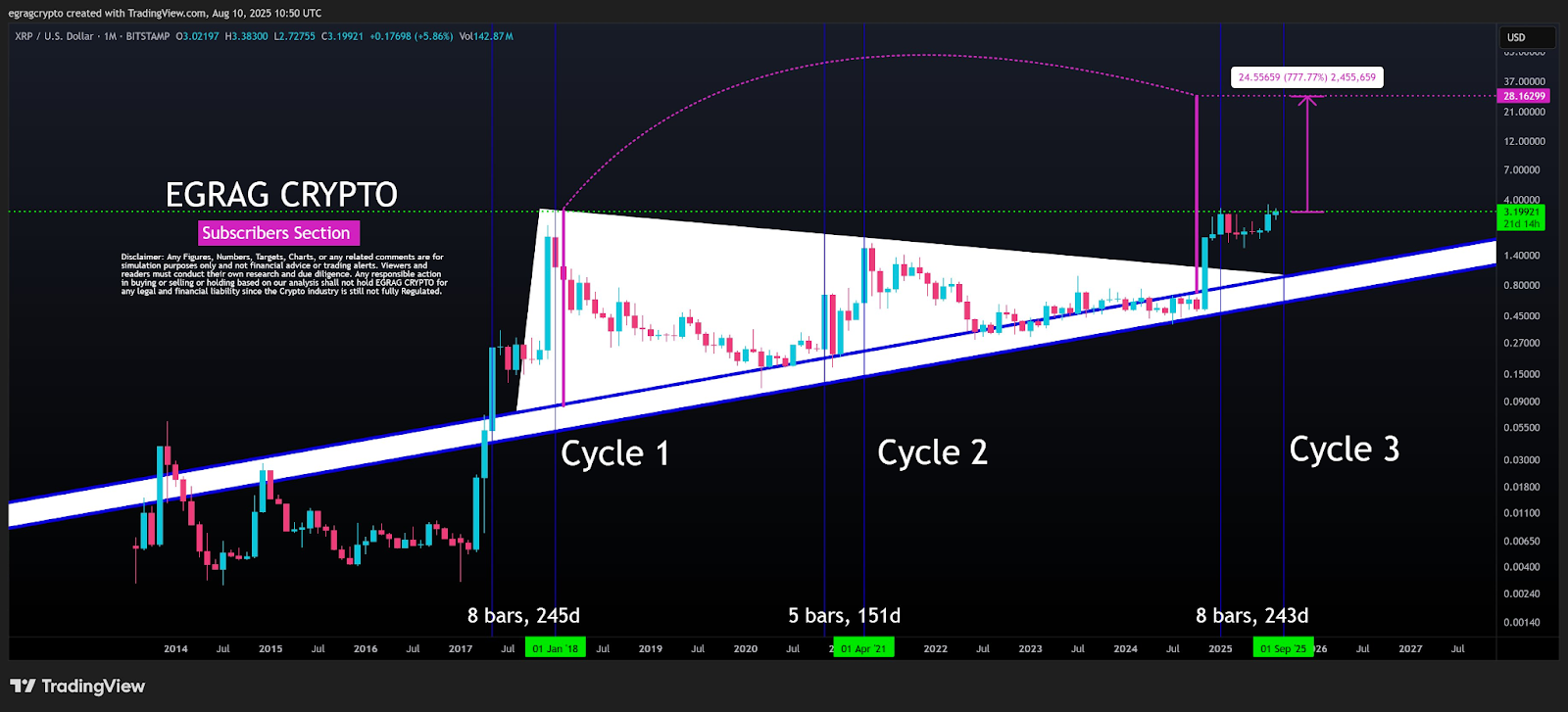 XRP Shows Promising Support Signals as Analysts Suggest Potential for Major Rally Ahead 2 XRP Cycle Analysis