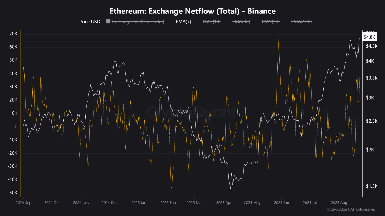 Ethereum Inflows and Record Binance Open Interest May Signal Increased Volatility Amid Neutral Funding Rates 1