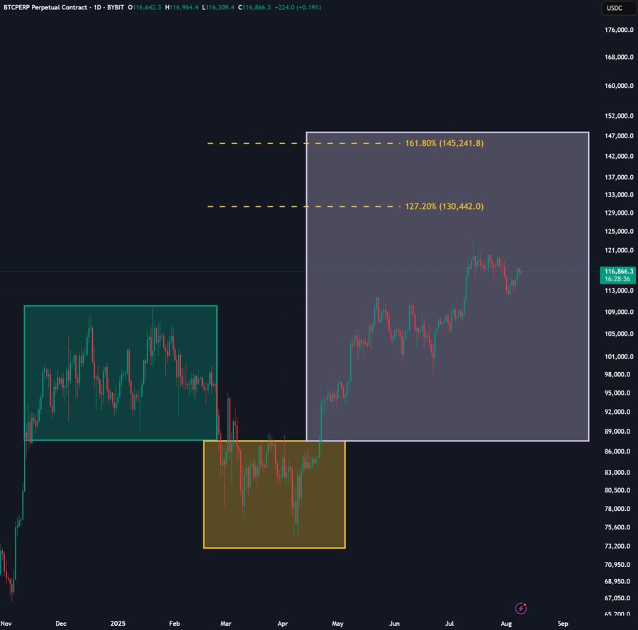 Bitcoin's 2025 Golden Cross May Signal Potential Rally Towards $135K Amid Growing Institutional Interest 1 Bitcoin Market Conditions