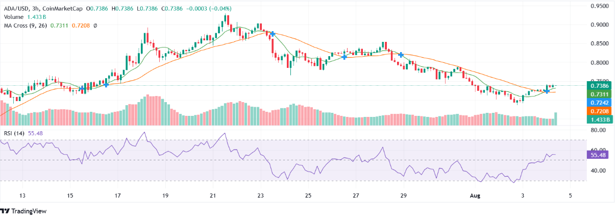 Cardano (ADA) Forms Golden Cross, Suggesting Potential Bullish Recovery Amid Low Trading Volume 2 AD 4nXdDD6 yFO774WYguU00DSKhhCe8nd4 Lf7zQQStIpjIOpRA P9G2OYR3 VXm9haEp6PuuBF p2keP6rIIQ9hYF5