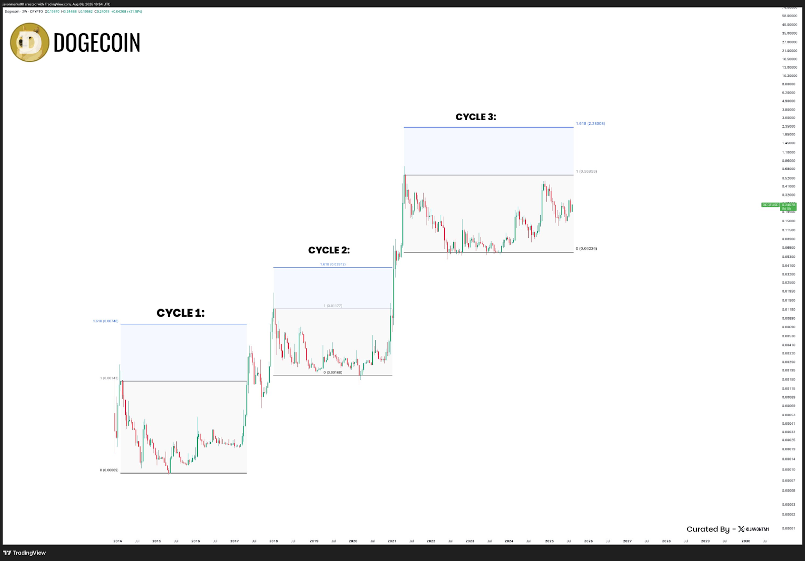 Dogecoin Faces $0.30 Resistance Again as Long-Term Channel Holds Amid Cooling Momentum 2 AD 4nXdE3DDkQ5OT6r9xYXttw4qlhRb3XOdvJN uZlTa8vB7mvKFRgFxcFEaV6RXHrUYOfvBvvQ Z0SHySJeGApn6CfwVmHJpYEblZM