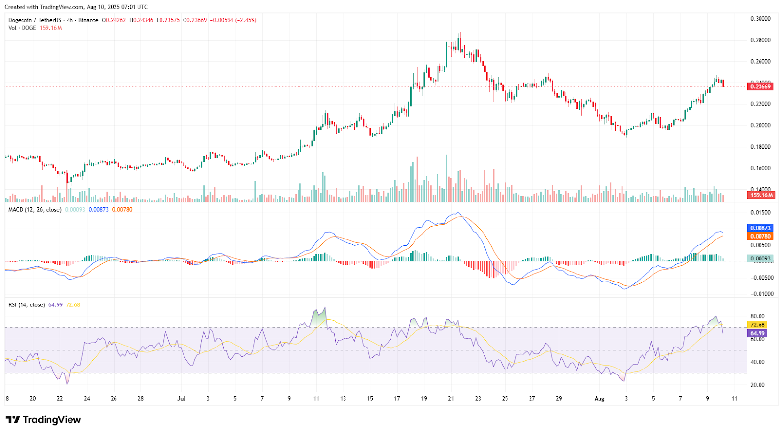 Dogecoin Faces $0.30 Resistance Again as Long-Term Channel Holds Amid Cooling Momentum 3 AD 4nXdG5rDLQMOYeqJCEUfGKBuqep3axCnFX52wWhV7RPa3TRagaydZOq3p4sqrnu4jxc33F4p8USsjgFpKnFGHrvxjZ5lNJaNcvkwypwbA75d11uKEphZDRB5VR mFw2FWf12rzqnSkA?key=37oIvVDiRlgfna9faQgTRw