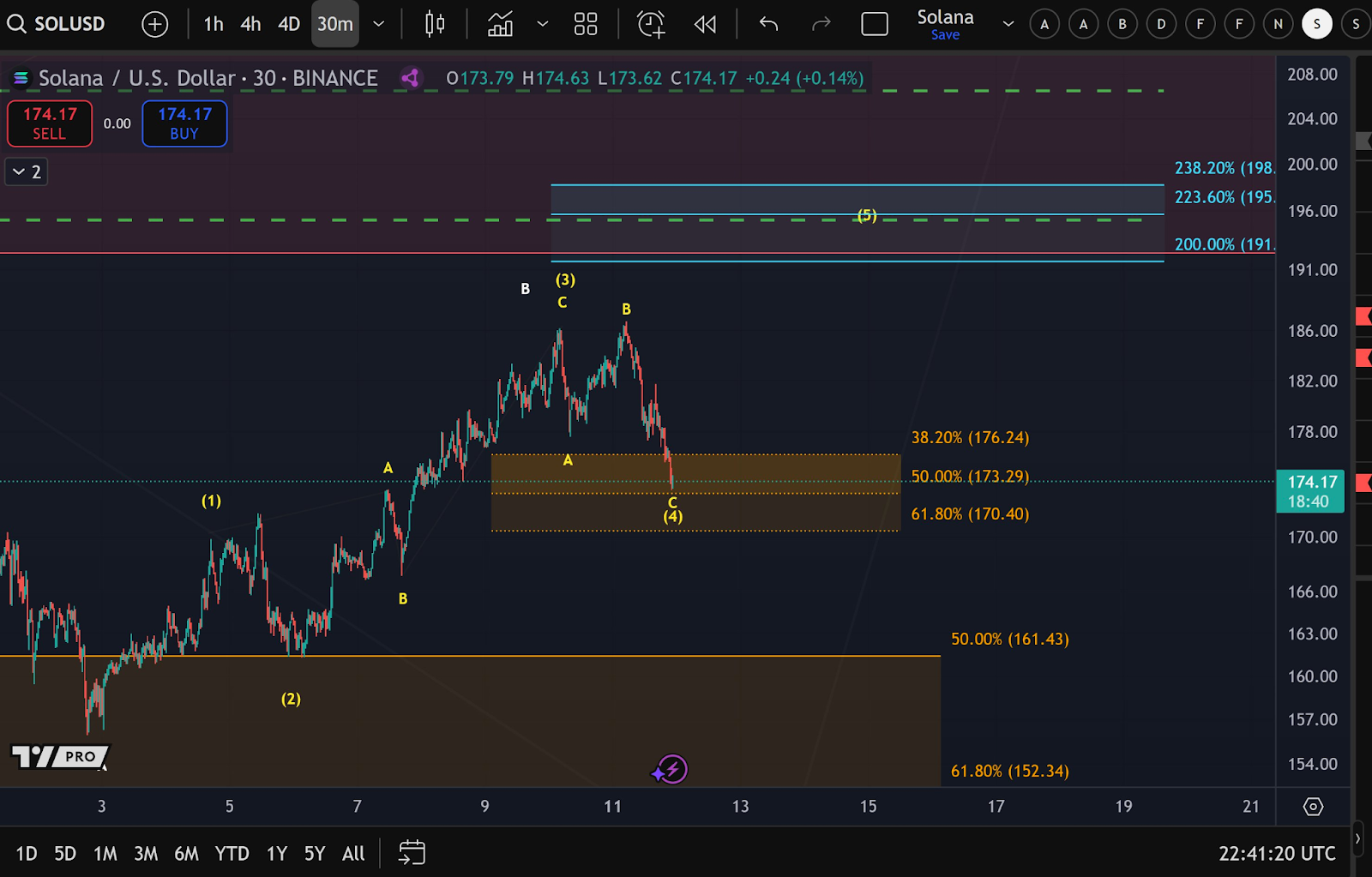 Fibonacci Levels for Solana