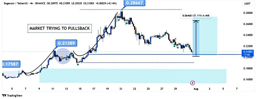 Dogecoin Forms Falling Wedge Pattern Near $0.21 Support, Analysts Eye Potential Move Toward $0.265 1 AD 4nXdI RdVpmJU j4Trc 5k2YiI2ENBDhOF3vrzgf 1DNaw1RflwnY51mnh 2 vUjXCP0