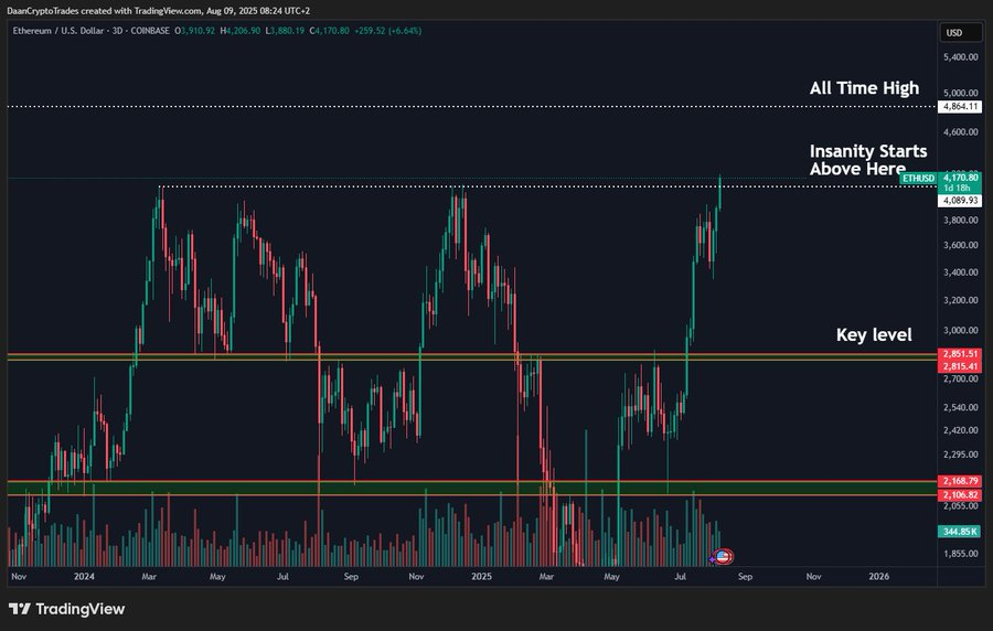 Ethereum Surpasses $4K Amid Breakout and Rising Institutional Demand, Indicating Potential for Further Gains 1 Ethereum price chart
