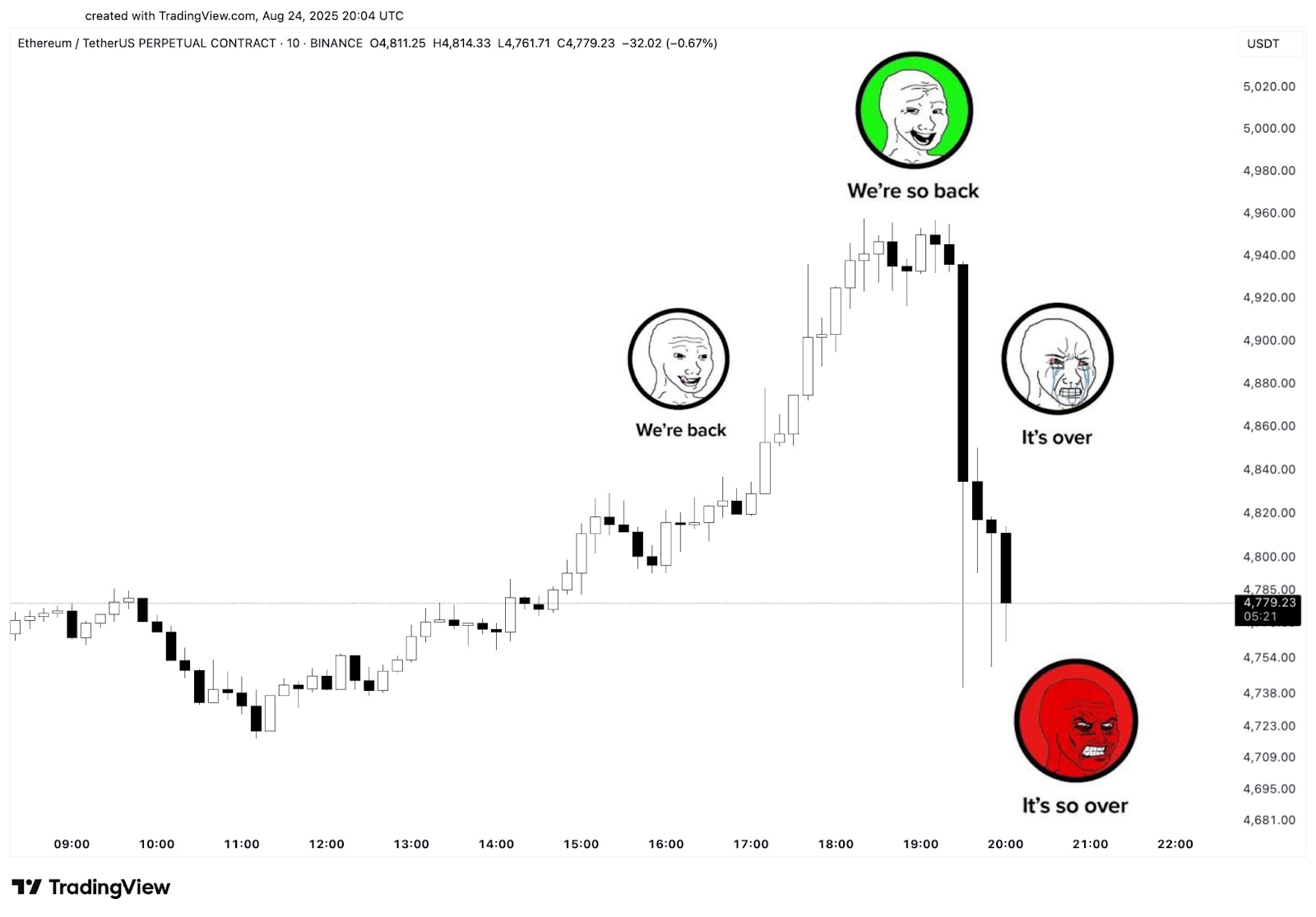 Ethereum May See Ongoing Volatility After Rally to $4,960 and Swift $180 Reversal 1 AD 4nXdIatj5vjtsQQDnW8S1VK4 22qHgHtHtfs 2ckvusabfuVCSrGlW0Td8iCKdhyxxt45XkEf7v KikBu0WQh0j7OPmk64dB KlZftC7 trNjNCCf7oG1t7MS EBBqwNzL8SnyQWI3A?key=GFFUvO3eBoKuPXTYeENahg