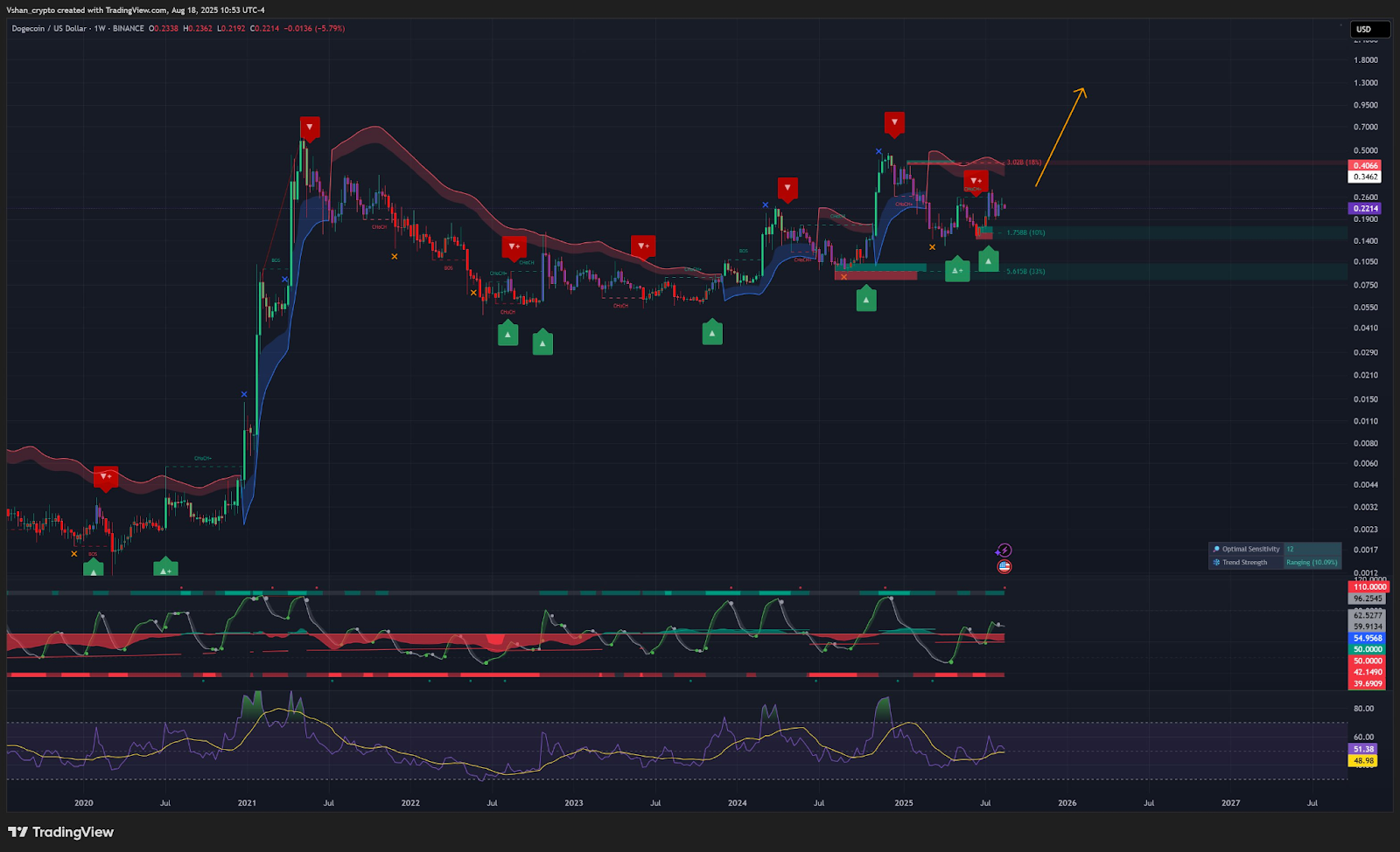 Dogecoin Faces Potential Breakout as Traders Anticipate 40 Percent Price Movement Amid Consolidation 2 AD 4nXdKteM3B7eHeZWhMjtxDRyKjVN sFFDb0pA d6kSGUK9dY
