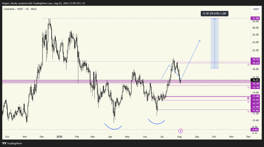 Chainlink (LINK) Shows Potential Bullish Structure Near $16 Support Amid Rising Whale Accumulation 2 AD 4nXdSEzMioiiCMcA90Ifs0jHzWgPn3QEURL510f M7HcF4Zox0h7uvvL 16RLP 2Bkc1Egz7 XSA26S3B37HRJWTwyzcbIjJsfKani3ZktXGoKqHooue4DVF