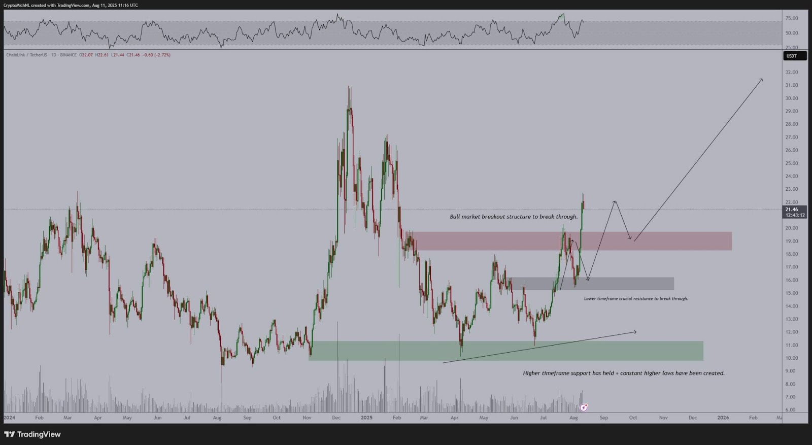 Chainlink (LINK) Eyes $25.51 Resistance After $17.85 Breakout Amid Whale Accumulation and Reduced Supply 1 Chainlink Price Chart