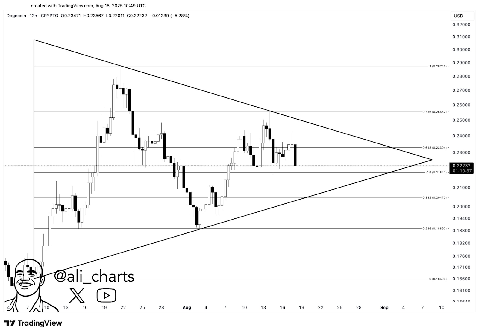 Dogecoin Faces Potential Breakout as Traders Anticipate 40 Percent Price Movement Amid Consolidation 1 AD 4nXdViIWu6HkMi4x5zGyjwNCEwWToJ2O 1SXyE2YYFo6QZiK f6MJZvGxJ 3FtIjCezeQwb2WxG9 vy44l6EJYLudJf0PW0D3yzR zRvTlz73oNwLMEJD1