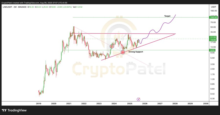 Chainlink Eyes $24 Breakout Amid Whale Accumulation and Increased Network Activity 1 Chainlink Price Chart
