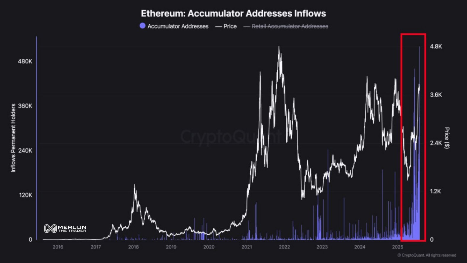 Ethereum whale inflow chart by Merlijn The Trader