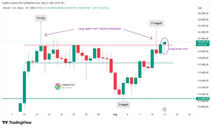 Bitcoin 121.000 Dolar Üzerinde Tutunuyor: Olası Devam veya Geri Çekilme Senaryoları 1 Bitcoin price analysis