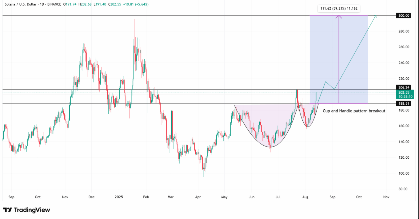 Solana price chart