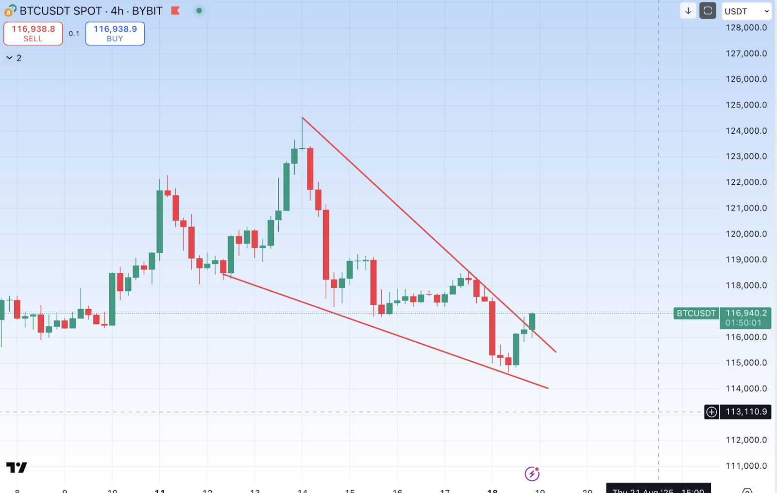 Bitcoin price movement chart