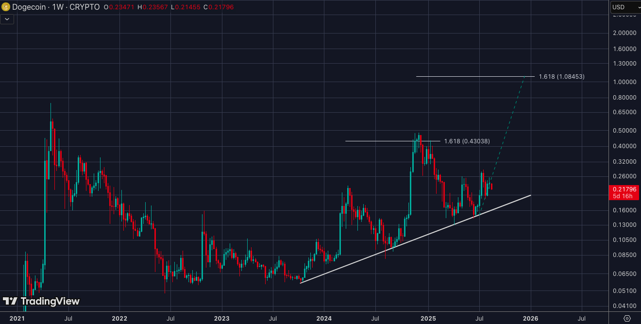 Dogecoin Could Target $1 After Holding Rising Support, With $0.43 and $1.08 Fibonacci Levels 1 AD 4nXdpvAcknv3EOpRBPnlpyQ02BrJMGwQgoRyH2v753MIEaM k11ql2oEVH7YYbJDQmvNdVjN71PjtrFoYWvGZTRqv1hAXxX01L f4nzueOY6OxDWJKbr5CD1CLkbP QkezK dGpRz?key=Vk69pVTBaLKoAudshX1dgQ