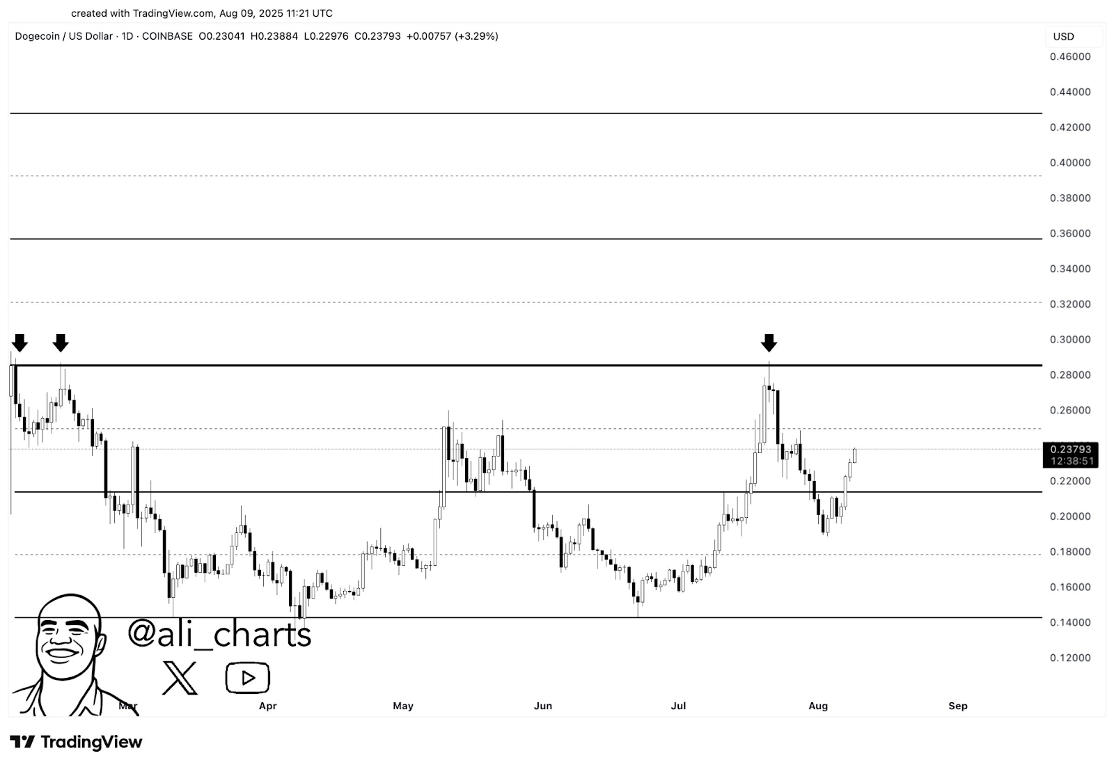Dogecoin Faces $0.30 Resistance Again as Long-Term Channel Holds Amid Cooling Momentum 1 AD 4nXdq6Kgk1D7CpDkU14VRTKQZifjXKuU7tKlD9zsjbGWf4bpcLhN550b0Y6jn6mjariPd2RUhobTeQGrsT5FOX15g5nApk95I