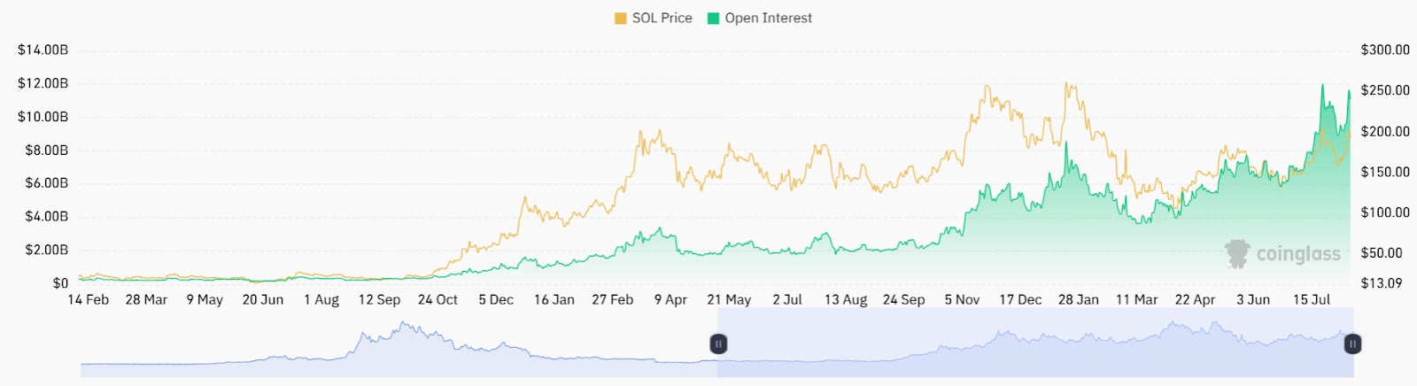 Market Activity Chart