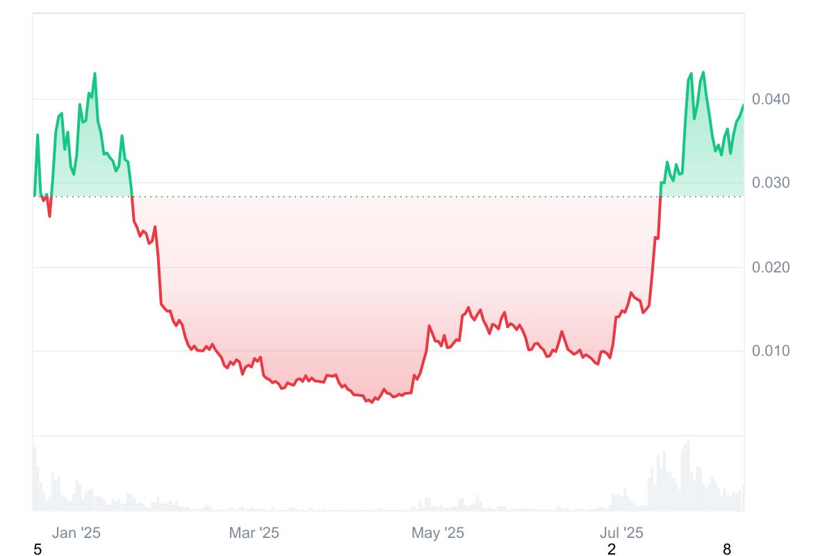 PENGU Poised for Potential Breakout Amid ETF Review and Growing Asian Adoption 1 PENGU Chart