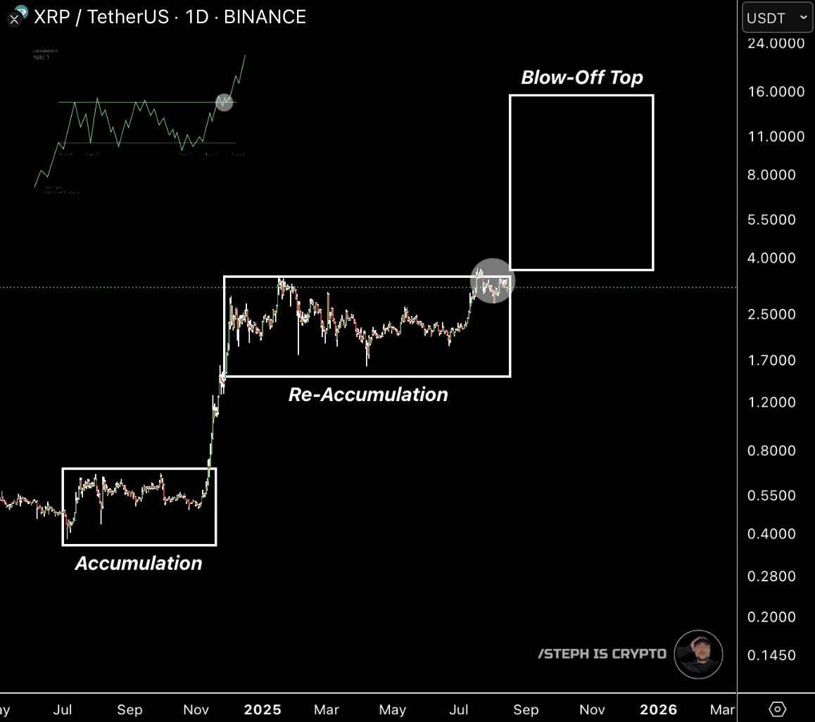 XRP Retests Key Trendline at $3.13: Will Bulls Seize the Opportunity for a Comeback? 1 XRP Price Chart