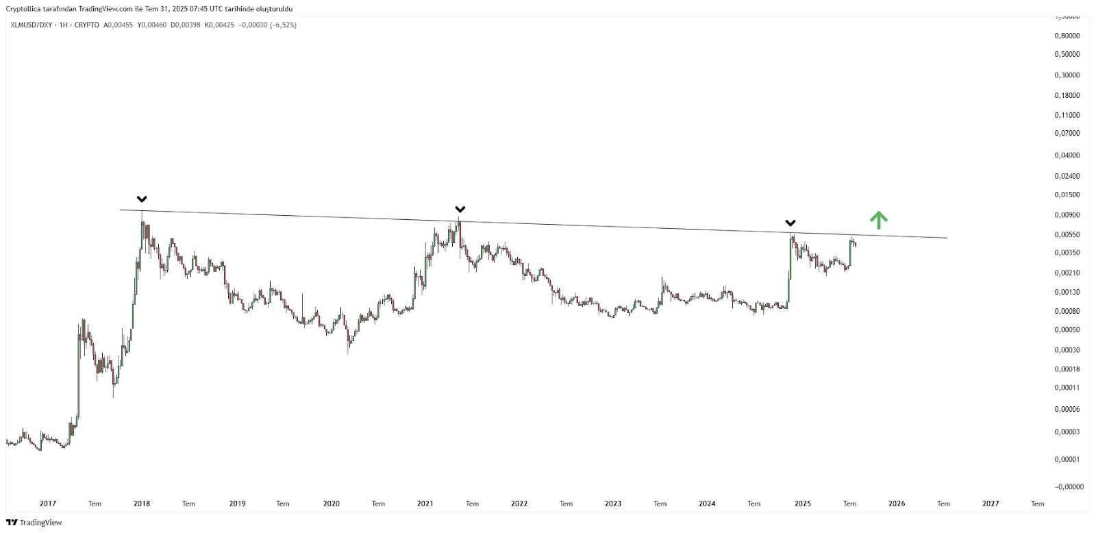 XLM multi-year resistance chart